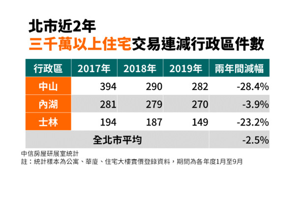 ▲▼三千萬以上住宅交易連減行政區件數。（圖／中信房屋提供）