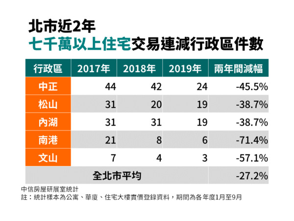 ▲▼七千萬以上住宅交易連減行政區件數。（圖／中信房屋提供）