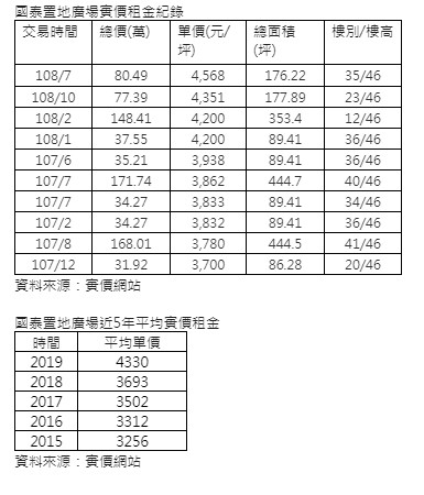 ▲▼信義計劃區「國泰置地廣場」實價登錄租金行情紀錄。（圖／信義房屋提供）