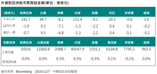 ▲▼▲外資對亞洲股市買賣超金額，其中台股淨流入9.3億美元。（圖／中信投信提供，點圖可放大）