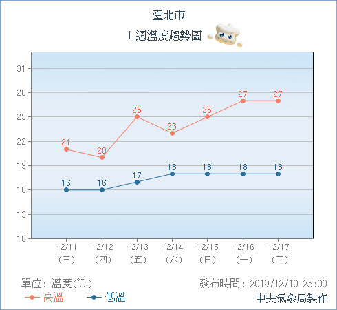 ▲▼北台灣濕冷雨快閃！暫離冬季「小陽春」飆回30°C　下周上樓梯大變天。（圖／中央氣象局）