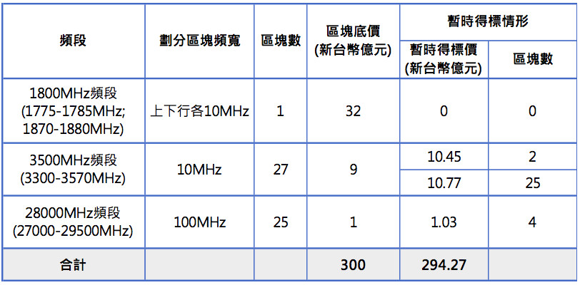 ▲▼競價作業第20回合各頻段暫時得標價與底價比較,競價作業暫時得標價總額及競價者家數變化趨勢,競價作業第20回合各頻段標的暫時得標情形（圖／NCC提供）