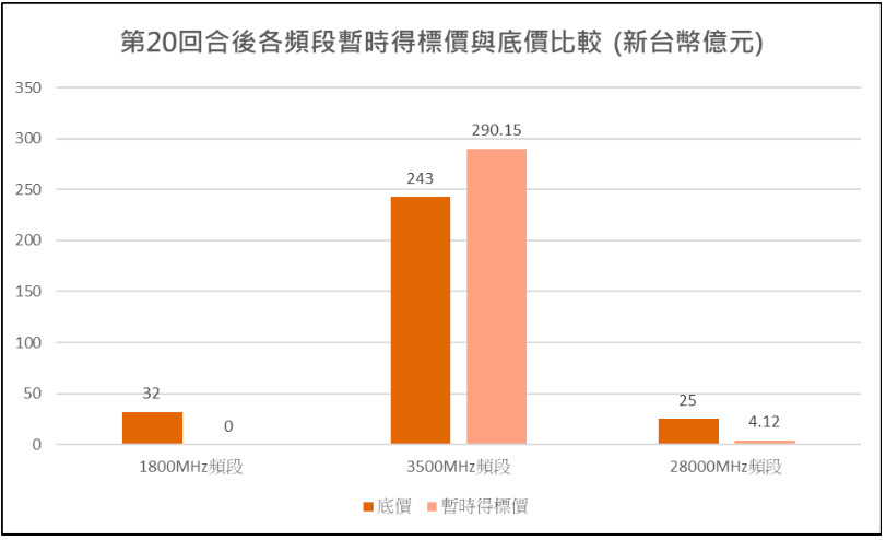 ▲▼競價作業第20回合各頻段暫時得標價與底價比較,競價作業暫時得標價總額及競價者家數變化趨勢,競價作業第20回合各頻段標的暫時得標情形（圖／NCC提供）