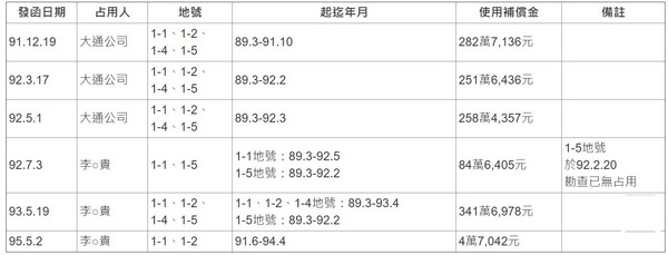 ▲▼國產署中區分署雲林辦事處處理李佳芬家族占有國有土地案的過程。（圖／國產署中區分署提供）