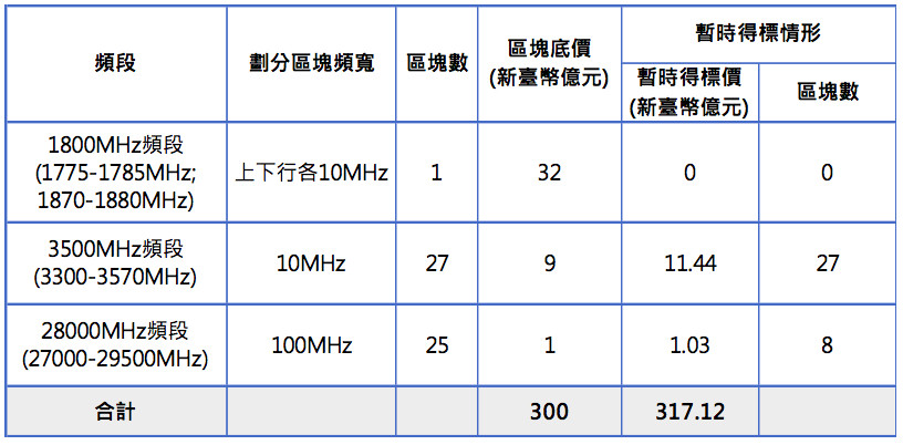 ▲▼競價作業第 30 回合各頻段暫時得標價與底價比較，競價作業第 30 回合各頻段標的暫時得標情形（圖／NCC提供）