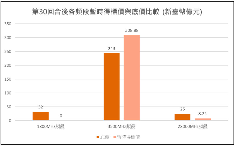 ▲▼競價作業第 30 回合各頻段暫時得標價與底價比較，競價作業第 30 回合各頻段標的暫時得標情形（圖／NCC提供）