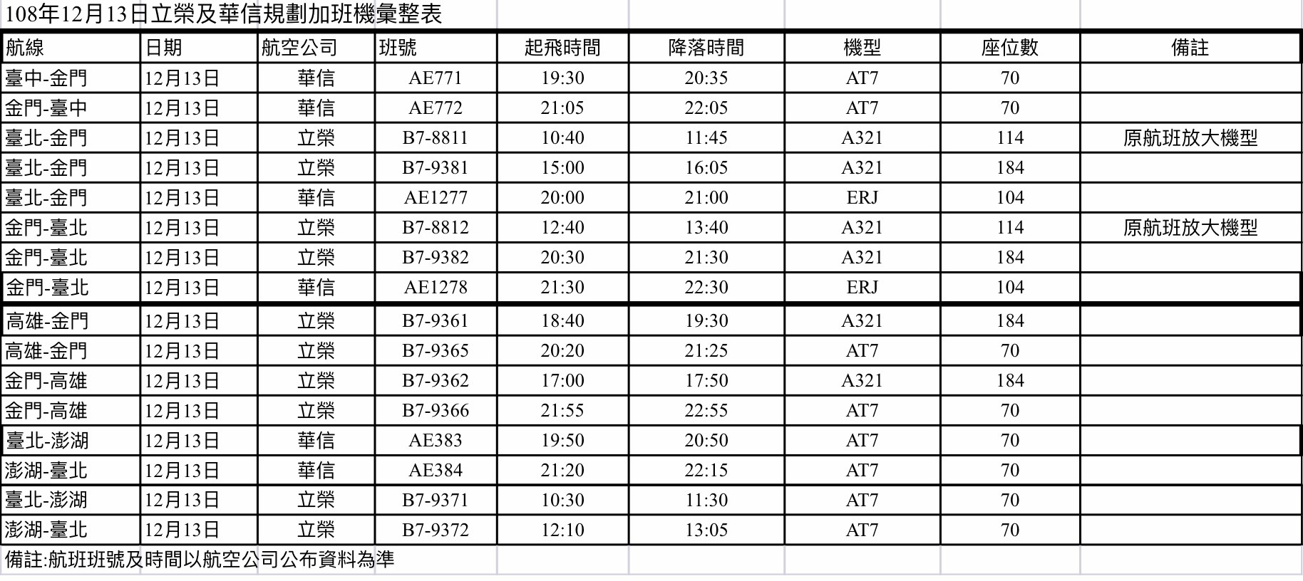 ▲▼遠航無預警停業，民航局協調立榮、華信加開班機。（圖／民航局提供）