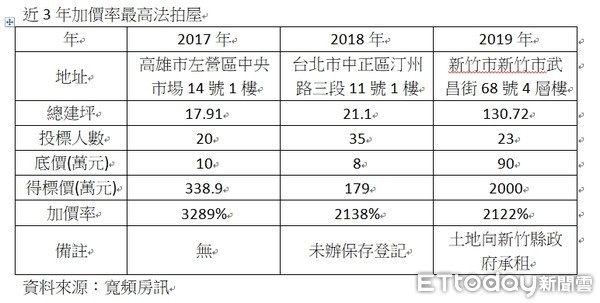 ▲▼近3年加價率最高法拍屋。（圖／寬頻房訊提供）