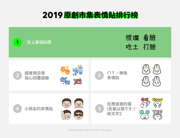 ▲「白爛貓」連4年蟬聯LINE貼圖熱銷冠軍　客製化「隨你填貼圖」今年最夯。（圖／LINE台灣提供）