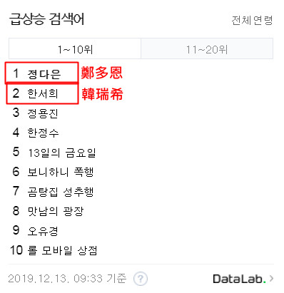 ▲韓瑞希、鄭多恩登熱搜。（圖／翻攝自NAVER）