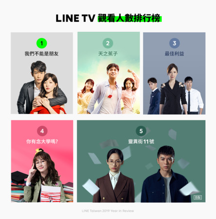▲LINE TV揭曉2019流量排行榜　台劇占據榜單九成超夯。（圖／LINE TV提供）