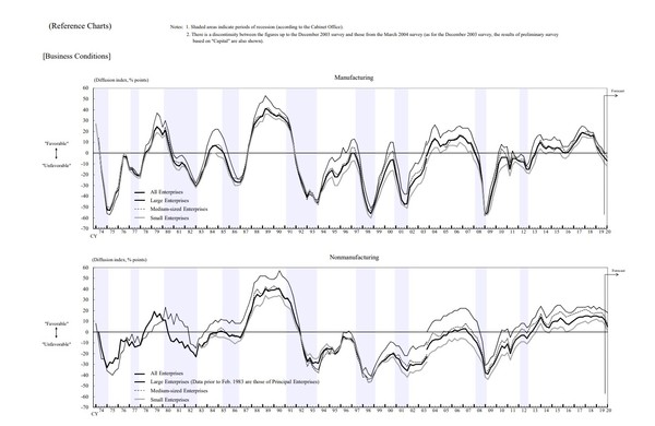 ▲▼日本企業經營狀況的摺線圖。（圖／翻攝自日本央行官網）