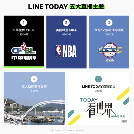 ▲LINE TODAY十大熱門新聞排行榜  12強棒球賽、志玲姊姊閃婚最吸睛。（圖／LINE提供）