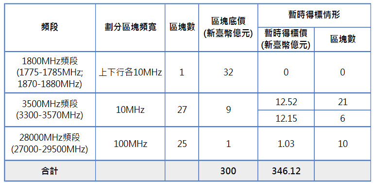 ▲▼5G競價作業第40回合各頻段暫時得標價與底價比較，5G競價作業第40回合各頻段標的暫時得標情形（圖／NCC提供）