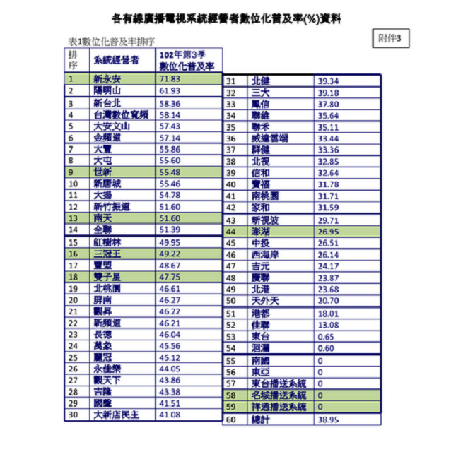 數位化表現佳ncc准台南新永安 南天調漲明年月費5元 Ettoday消費新聞 Ettoday新聞雲