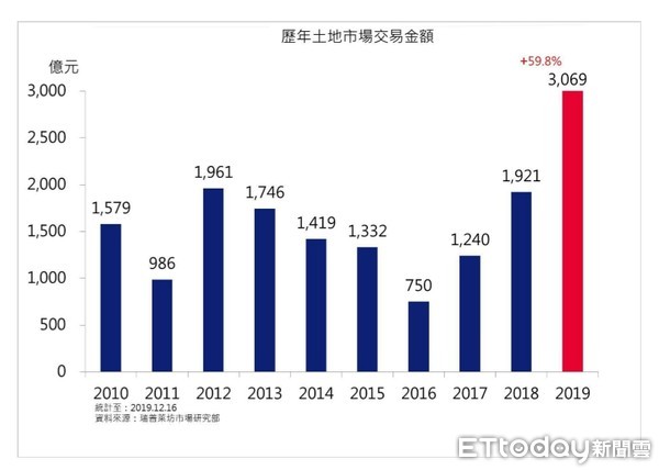 ▲▼今年六都土地及公部門標售案。（圖／瑞普萊坊市場研究部統計）