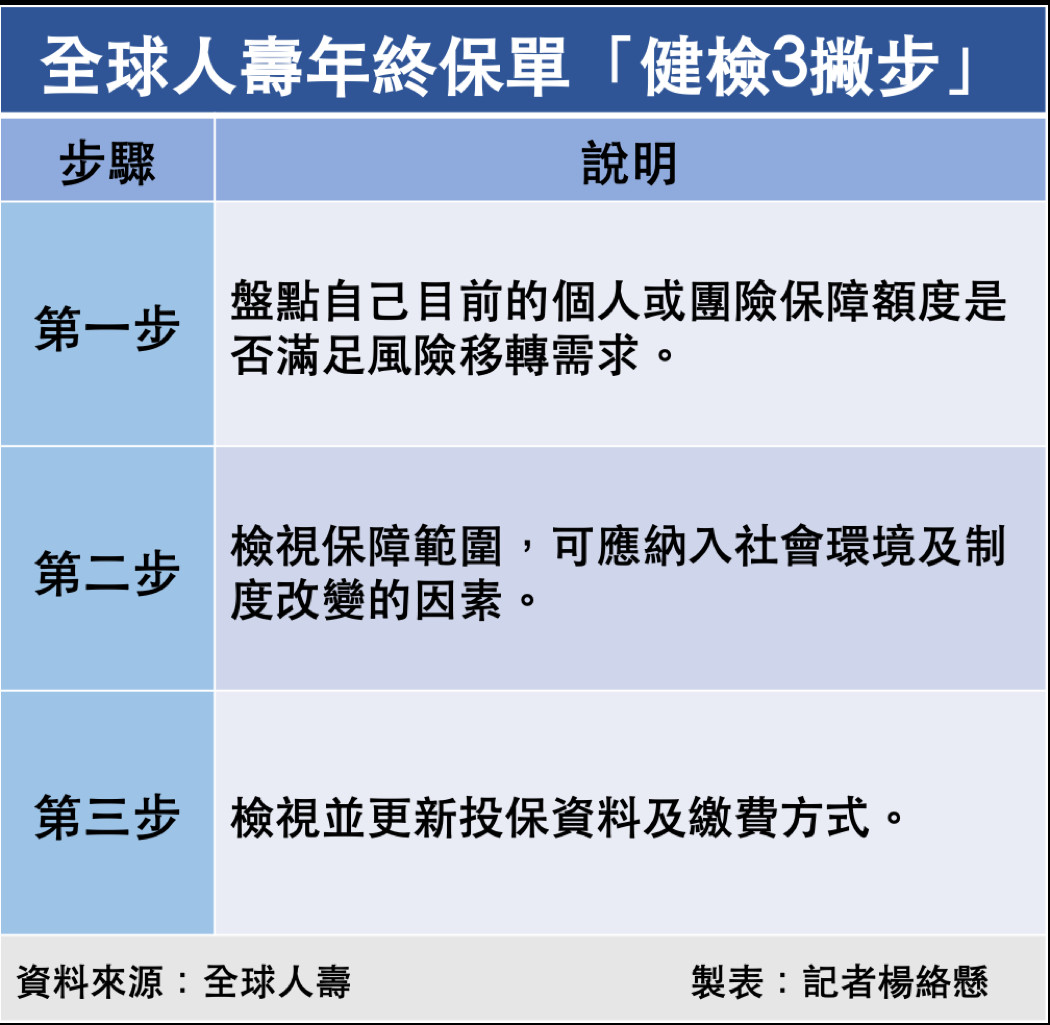 ▲全球人壽年終保單「健檢3撇步」。（圖／記者楊絡懸製表）