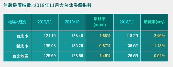 ▲▼2019年11月信義房價指數。（圖／信義房屋提供）