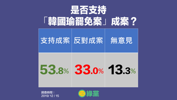 ▲▼綠黨公布高雄市長韓國瑜民調。（圖／綠黨提供）