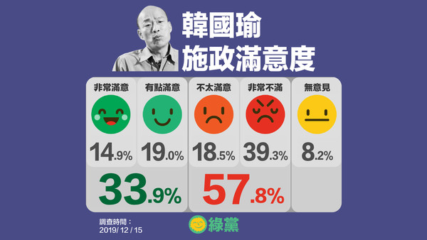 綠黨民調／韓國瑜高雄市長就職週年57.8%不滿意　53.8%支持罷免 |