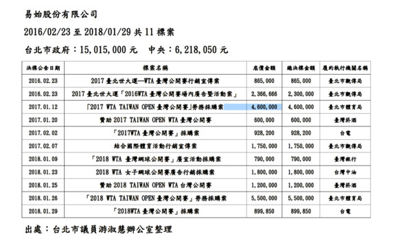 ▲▼楊蕙如網軍金流。（圖／游淑慧辦公室提供）