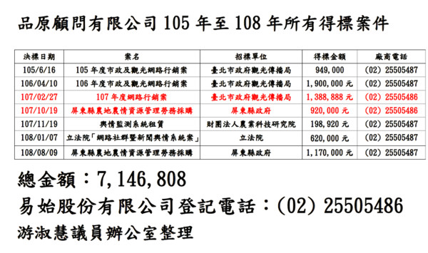 ▲▼楊蕙如網軍金流。（圖／游淑慧辦公室提供）