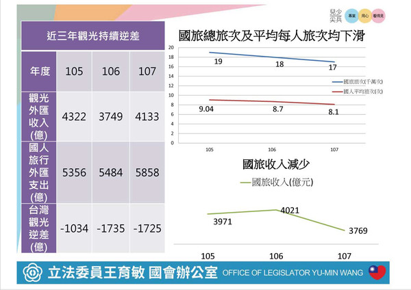 ▲▼國民黨團首席副書記長陳宜民、副書記長許毓仁、立委王育敏等人於黨團記者室召開「總統淪網紅咖 假觀光拚選戰」記者會。（圖／立委王育敏辦公室提供）