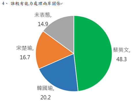 ▲▼兩岸政策協會民調。（圖／兩岸政策協會提供）