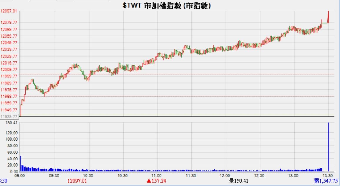 ▲▼ 2019.12.17 台股收盤12,097點，創下1990年3月（12,065點）以來新高。（圖／記者李瑞瑾翻攝）