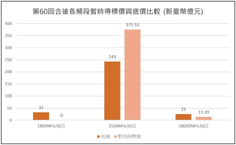 ▲▼5G競標12。17 （圖／NCC提供）