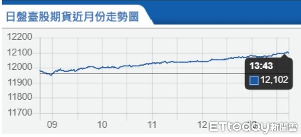 ▲▼台指期12月17日走勢。（圖／取自期交所）