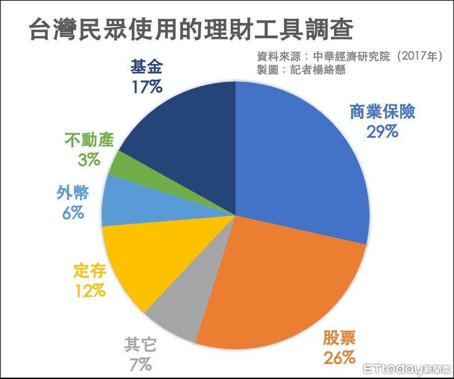 ▲2017年台灣民眾使用的理財工具調查。（圖／記者楊絡懸製圖）