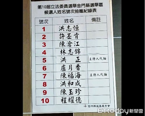 ▲▼第10屆立委選舉金門選區候選人號次結果。（圖／金門縣選舉委員會提供）