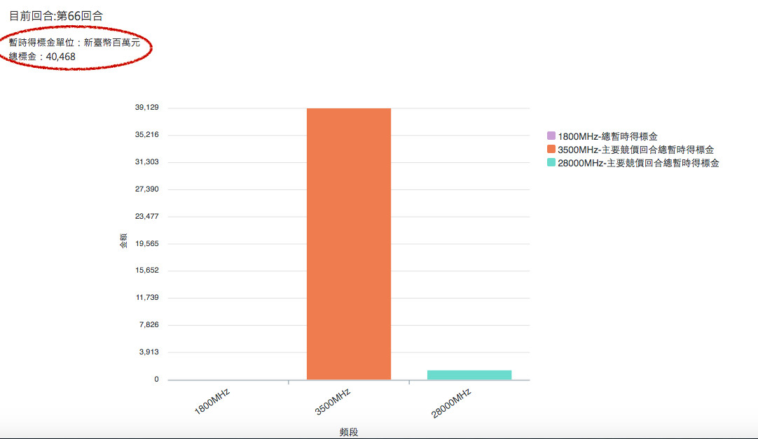 ▲▼5G競標18日進入第7天，在第66回合總標金突破400億元。（圖／翻攝NCC競價網站）