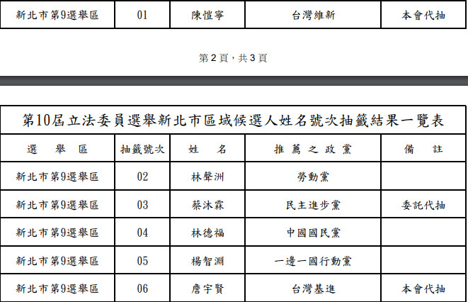 ▲▼   新北第9選區立委候選人名單          。（圖／翻攝自新北市選舉委員會）