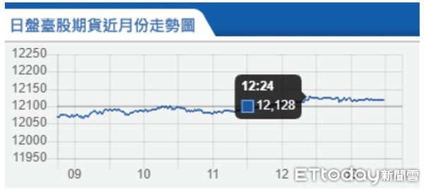 ▲▼台指期12月18日走勢。（圖／取自期交所）