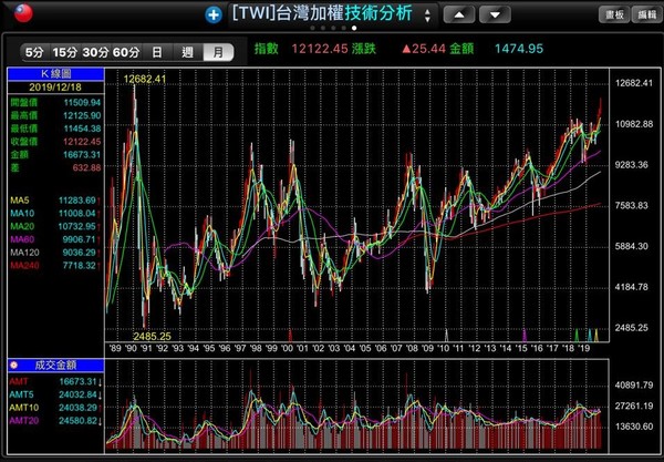▲▼台股12000點。（圖／取自臉書／謝金河）