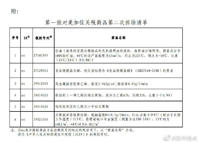 ▲第一批對美加徵關稅商品第二次排除清單。（圖／翻攝自新華觀點）