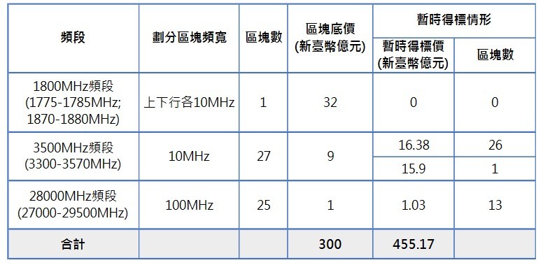 ▲▼12月19日5G競價作業第70回合各頻段標的暫時得標情形（圖／NCC提供）