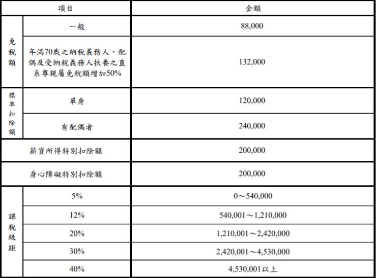 ▲▼明年的綜所稅免稅額、扣除額和課稅級距。（圖／財政部提供）