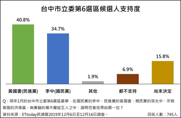 ▲▼台中市區域立委民調。（圖／ETtoday民調中心）