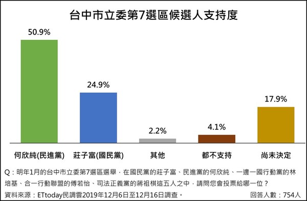 ▲▼台中市區域立委民調。（圖／ETtoday民調中心）