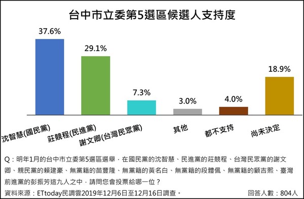 ▲▼台中市區域立委民調。（圖／ETtoday民調中心）