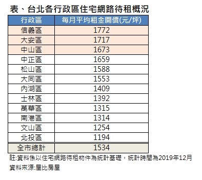 ▲▼台北各行政區住宅網路待租概況。（圖／屋比防房屋提供）