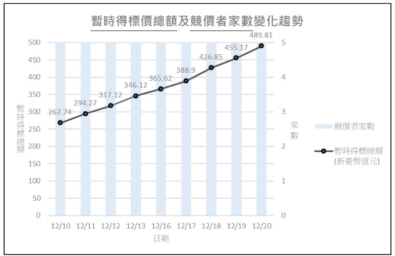 ▲▼12月20日5G競價作業暫時得標價總額及競價者家數變化趨勢（圖／NCC提供）