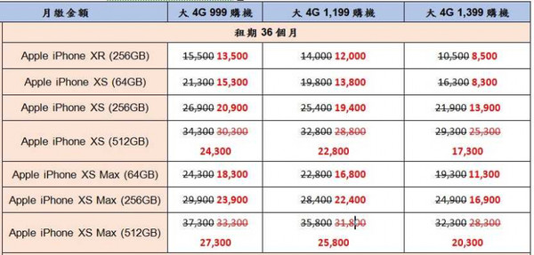 中華電信年末iPhone購機資費表，以綁約36個月為例。（圖／中華電信提供）