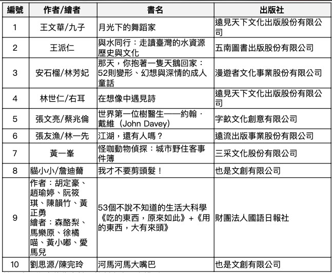 ▲▼ 書單指標！2020「台北國際書展大獎」入圍名單出爐。（圖／財團法人台北書展基金會提供）