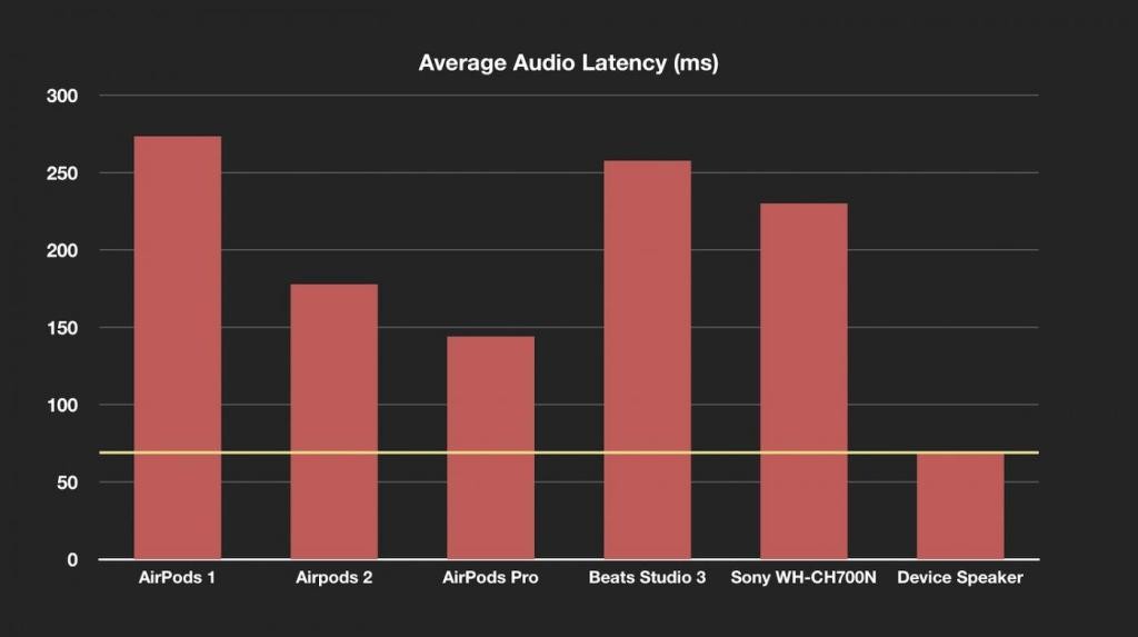 ▲AirPods Pro 測試。（圖／翻攝自9to5mac）