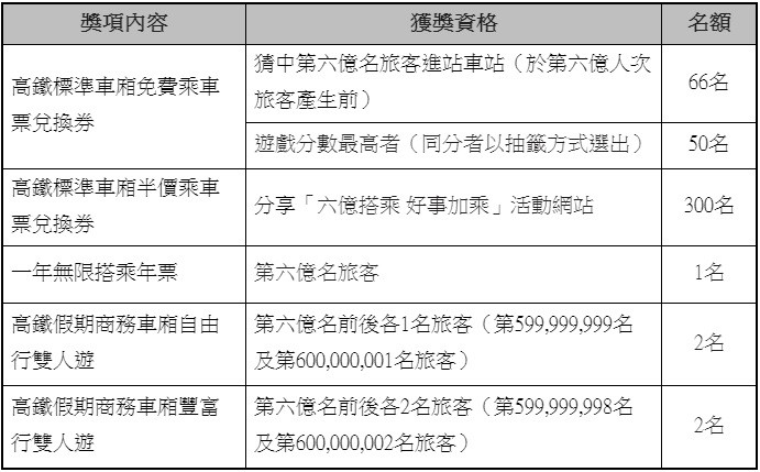 ▲▼台灣高鐵「六億搭乘 好事加乘」獎項。（圖／高鐵提供）