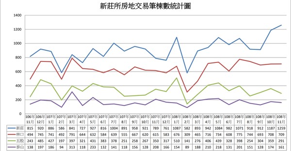 ▲▼新北地政局公布泰山、五股、林口、新莊區最近2年，房地交易棟數及新屋棟數統計圖表。（圖／新北市地政局）